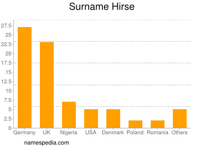 Familiennamen Hirse