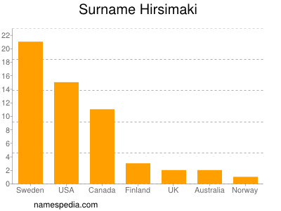 Familiennamen Hirsimaki