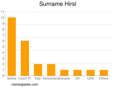 Familiennamen Hirsl