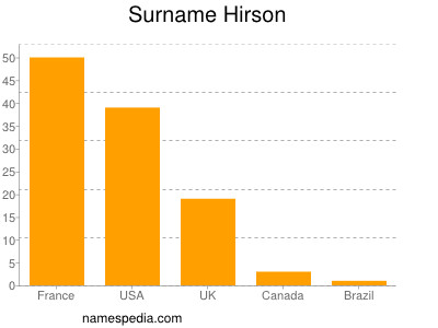 Surname Hirson