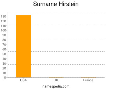 Familiennamen Hirstein