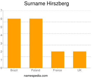 Surname Hirszberg
