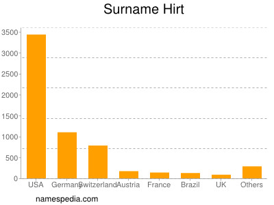 Surname Hirt