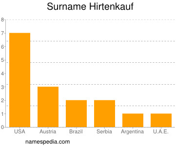 Surname Hirtenkauf