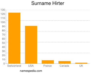 Familiennamen Hirter