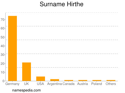 nom Hirthe