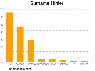 nom Hirtler