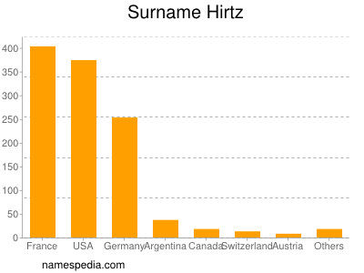 Familiennamen Hirtz