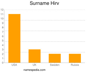 Surname Hirv