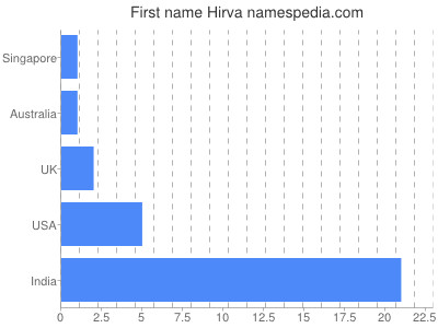 Given name Hirva
