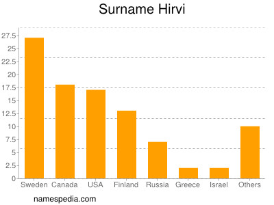 Familiennamen Hirvi