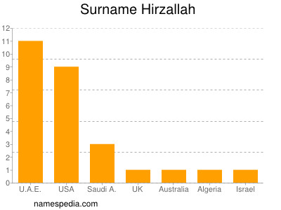 Familiennamen Hirzallah