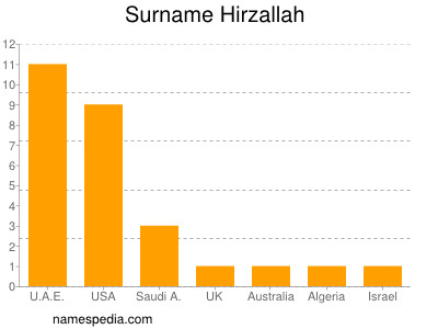 nom Hirzallah