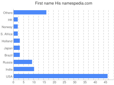 Vornamen His