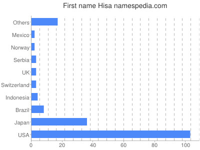 Vornamen Hisa