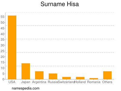 Familiennamen Hisa