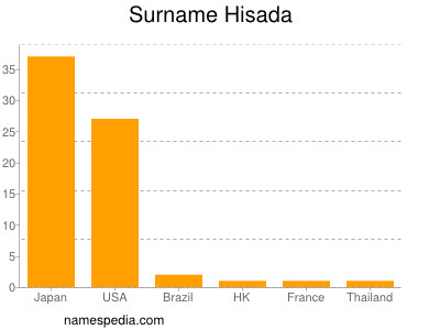 Familiennamen Hisada