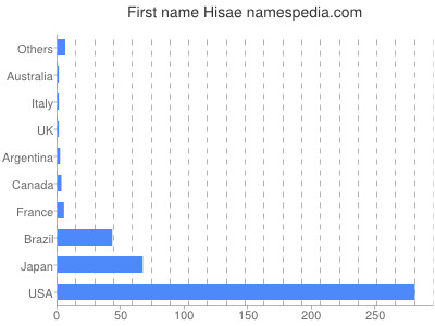 Given name Hisae