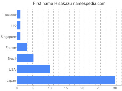 Vornamen Hisakazu