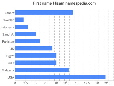 prenom Hisam