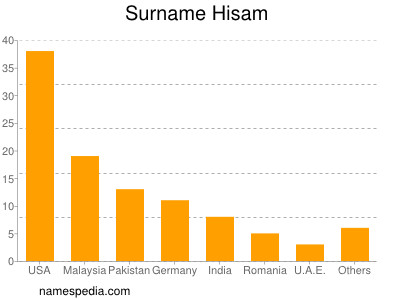 Surname Hisam