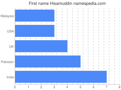 Given name Hisamuddin