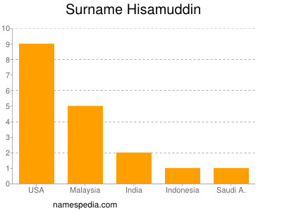 Familiennamen Hisamuddin