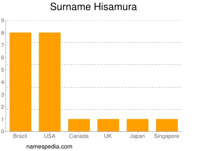 Familiennamen Hisamura