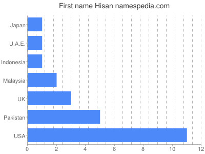 Given name Hisan