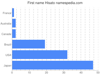 Vornamen Hisato