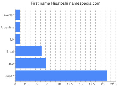 Vornamen Hisatoshi