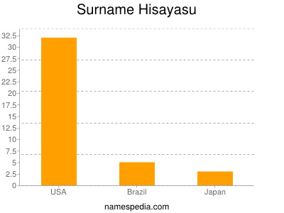 Familiennamen Hisayasu