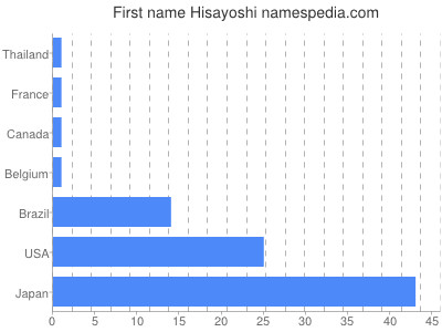 prenom Hisayoshi