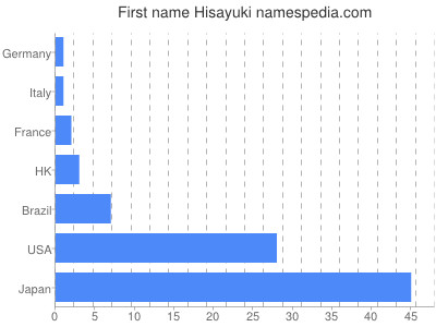 Vornamen Hisayuki