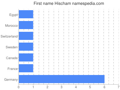 prenom Hischam