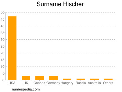 Familiennamen Hischer