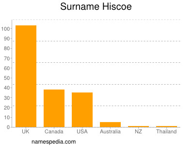 Familiennamen Hiscoe