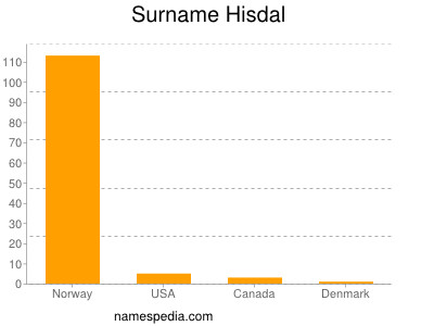 Familiennamen Hisdal