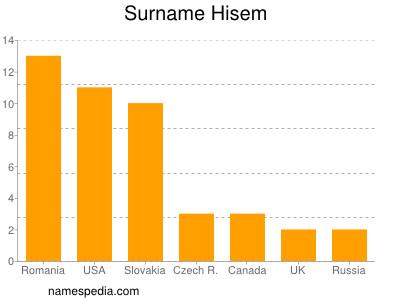 Familiennamen Hisem