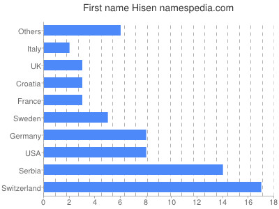 Vornamen Hisen