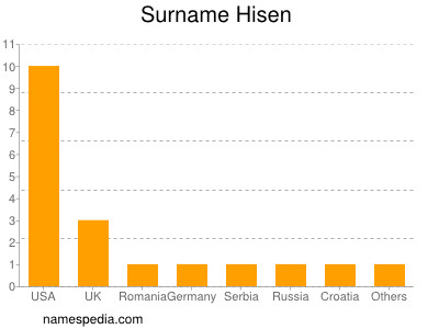 Familiennamen Hisen