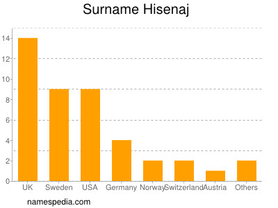 Familiennamen Hisenaj