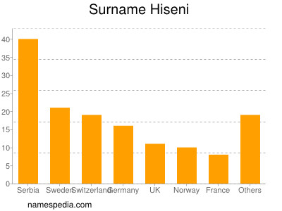 Familiennamen Hiseni