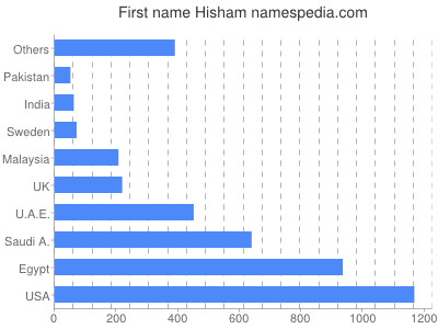 Vornamen Hisham