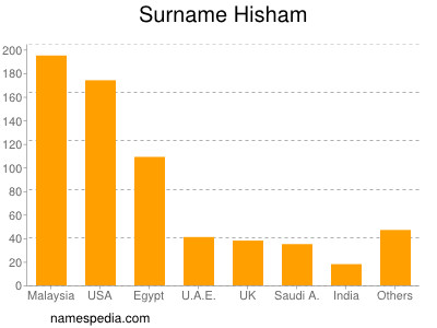 Familiennamen Hisham