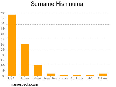 Familiennamen Hishinuma