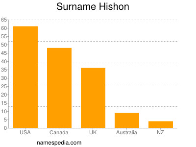 Surname Hishon