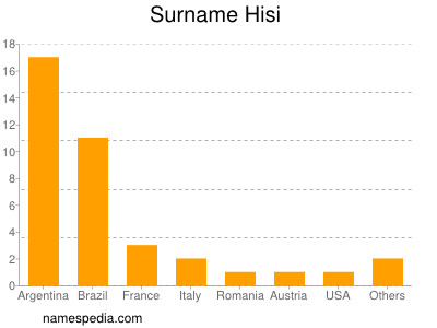 Familiennamen Hisi