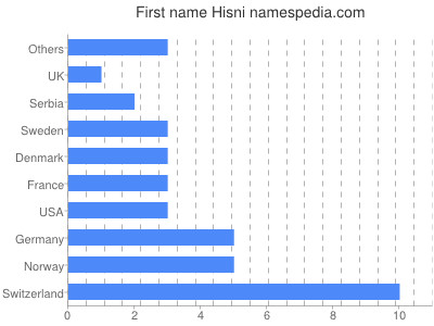 Vornamen Hisni