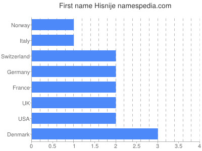Given name Hisnije